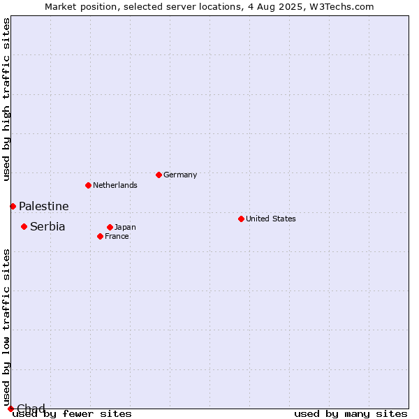 Market position of Serbia vs. Palestine vs. Chad