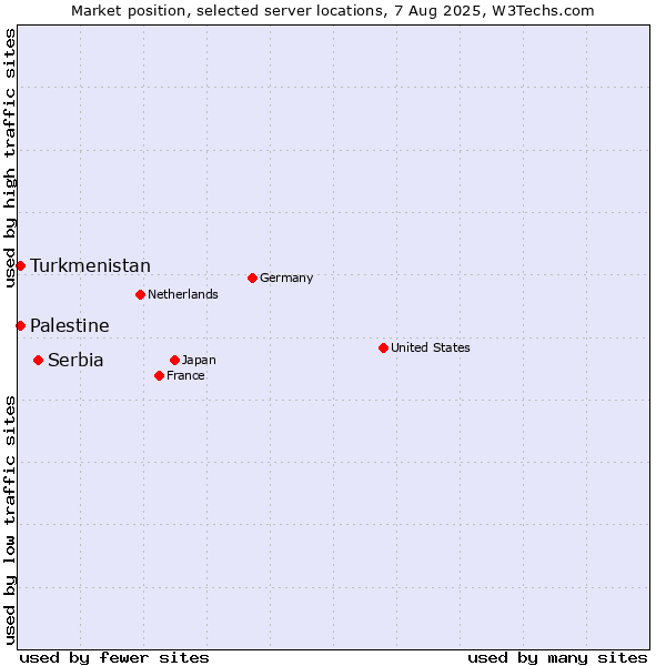 Market position of Serbia vs. Turkmenistan vs. Palestine