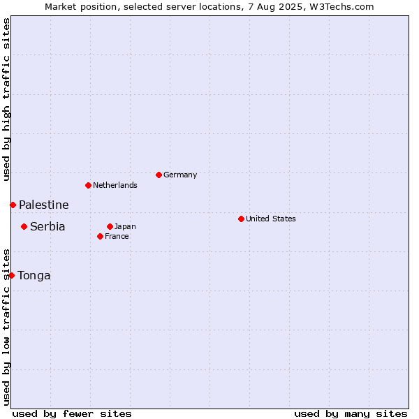 Market position of Serbia vs. Palestine vs. Tonga