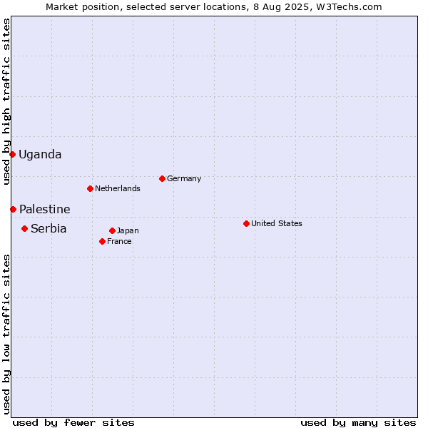 Market position of Serbia vs. Palestine vs. Uganda