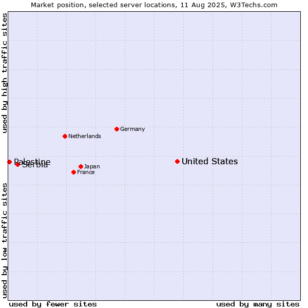 Market position of United States vs. Serbia vs. Palestine