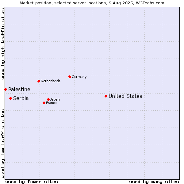 Market position of United States and territories vs. Serbia vs. Palestine