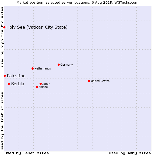 Market position of Serbia vs. Palestine vs. Holy See (Vatican City State)
