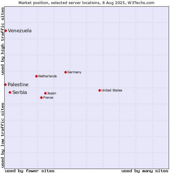 Market position of Serbia vs. Venezuela vs. Palestine