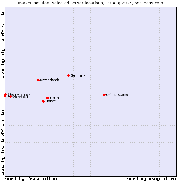 Market position of Serbia vs. Palestine vs. Vanuatu