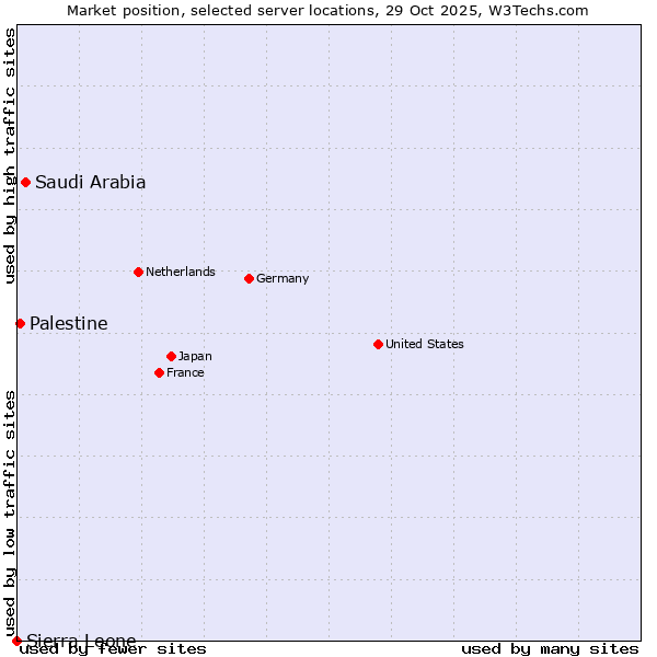 Market position of Saudi Arabia vs. Palestine vs. Sierra Leone
