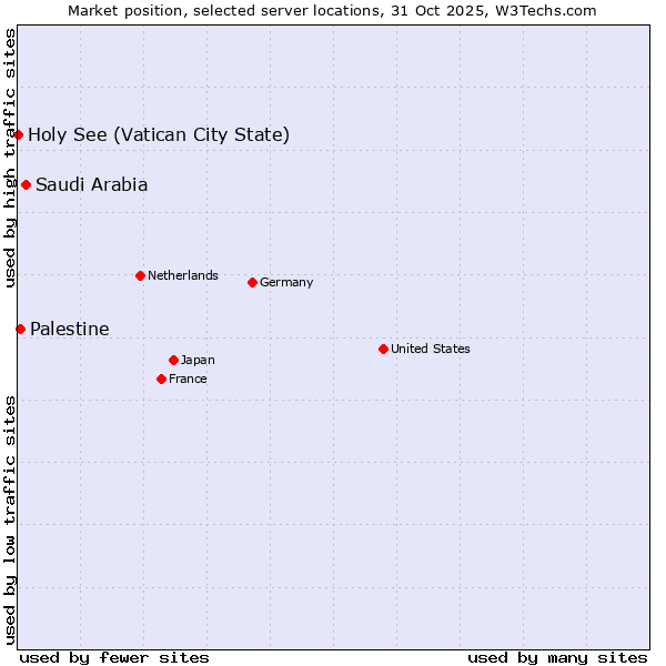 Market position of Saudi Arabia vs. Palestine vs. Holy See (Vatican City State)