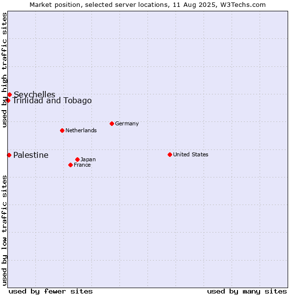 Market position of Seychelles vs. Palestine vs. Trinidad and Tobago