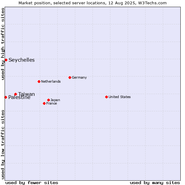 Market position of Taiwan vs. Seychelles vs. Palestine
