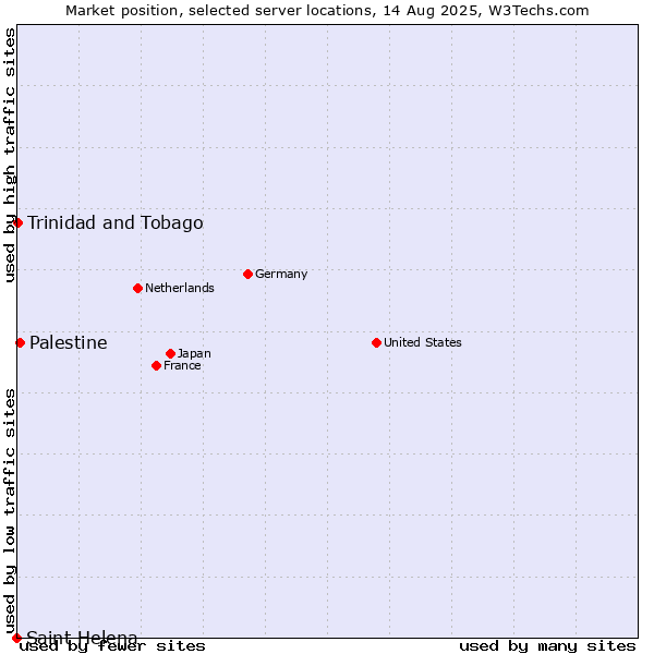 Market position of Palestine vs. Trinidad and Tobago vs. Saint Helena