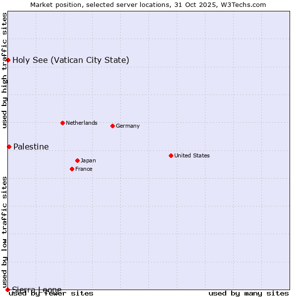 Market position of Palestine vs. Holy See (Vatican City State) vs. Sierra Leone