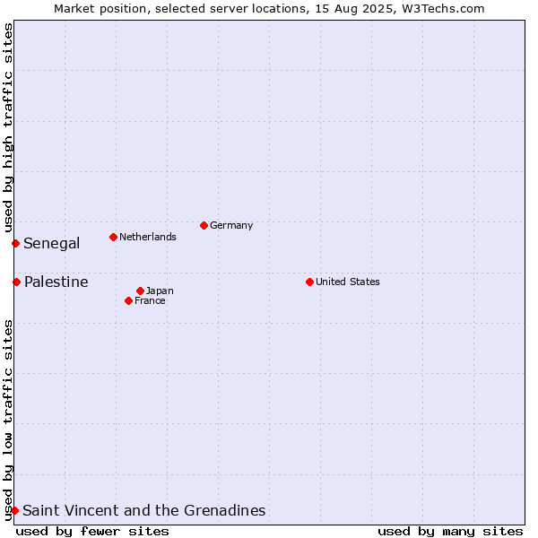 Market position of Palestine vs. Senegal vs. Saint Vincent and the Grenadines