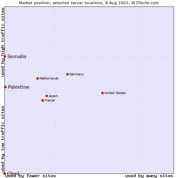 Market position of Palestine vs. Somalia vs. Chad