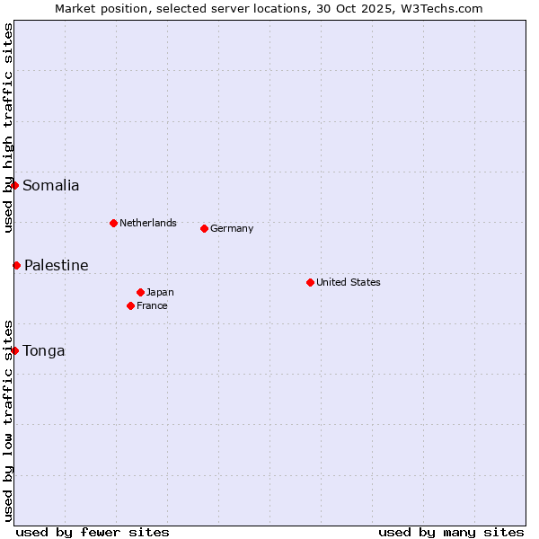 Market position of Palestine vs. Somalia vs. Tonga