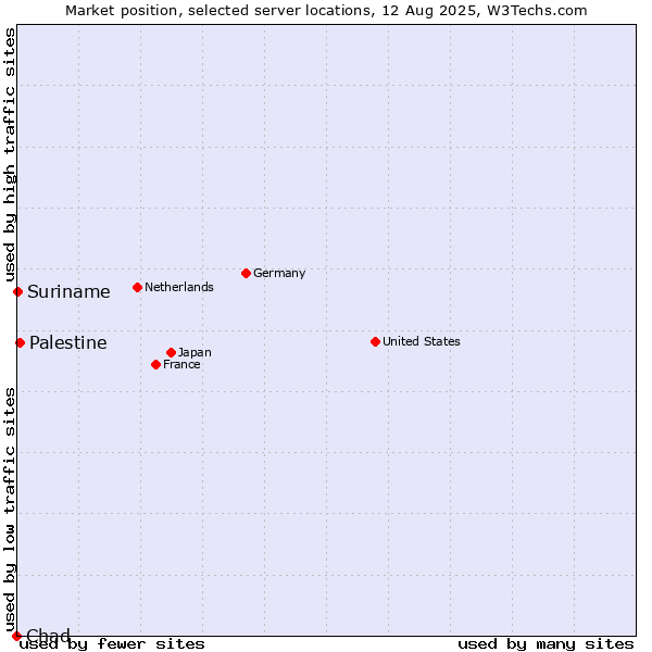 Market position of Palestine vs. Suriname vs. Chad