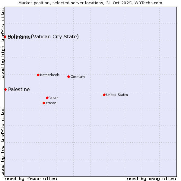 Market position of Palestine vs. Holy See (Vatican City State) vs. Suriname