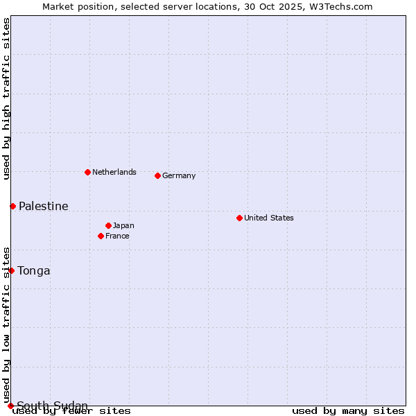 Market position of Palestine vs. Tonga vs. South Sudan