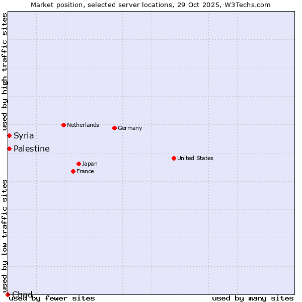 Market position of Syria vs. Palestine vs. Chad