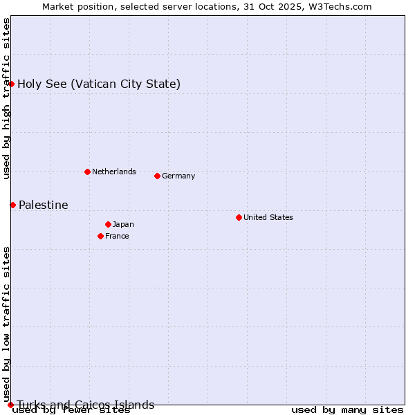 Market position of Palestine vs. Holy See (Vatican City State) vs. Turks and Caicos Islands