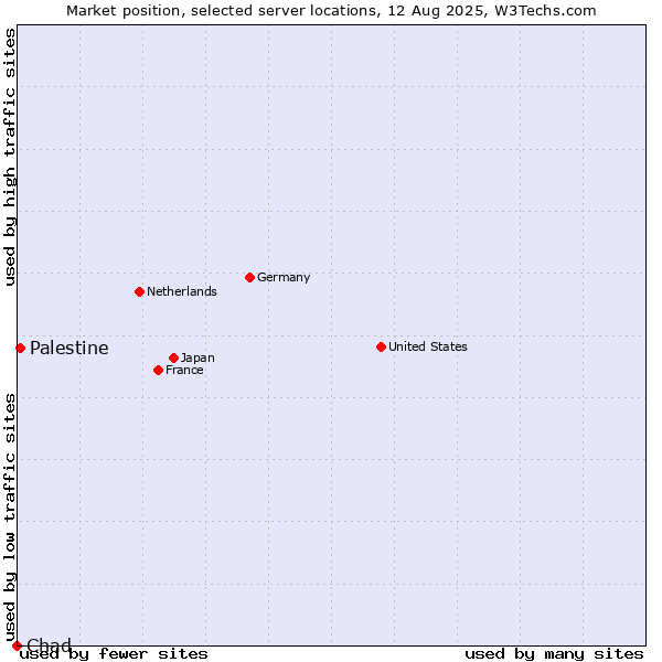 Market position of Palestine vs. Chad