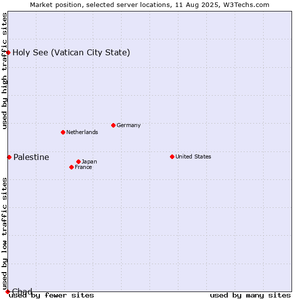 Market position of Palestine vs. Holy See (Vatican City State) vs. Chad