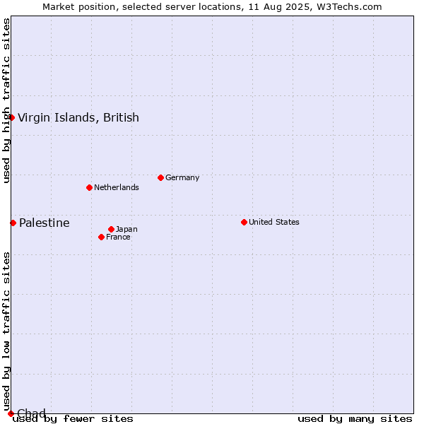 Market position of Palestine vs. Virgin Islands, British vs. Chad