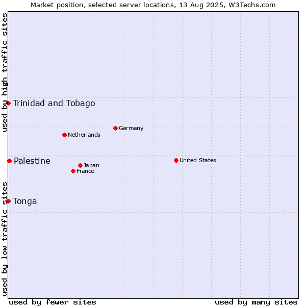 Market position of Palestine vs. Trinidad and Tobago vs. Tonga
