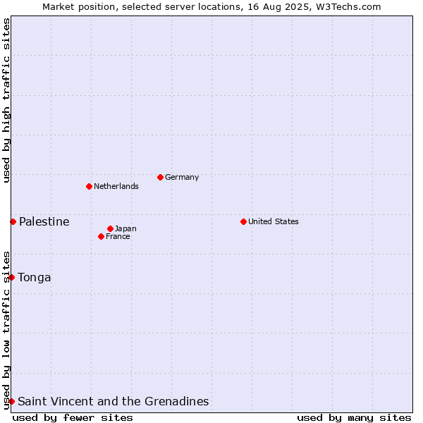 Market position of Palestine vs. Saint Vincent and the Grenadines vs. Tonga