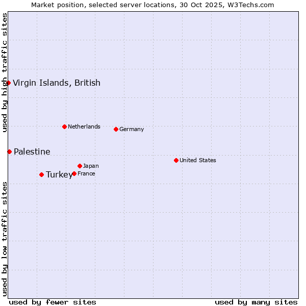 Market position of Turkey vs. Palestine vs. Virgin Islands, British