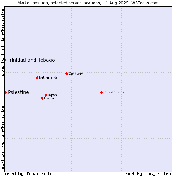 Market position of Palestine vs. Trinidad and Tobago