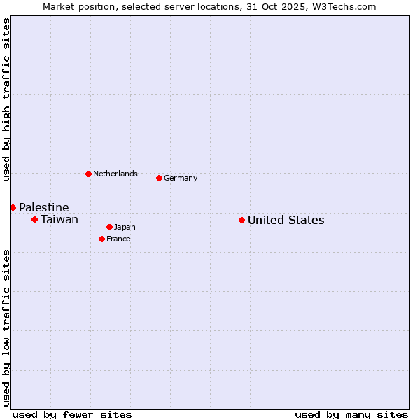 Market position of United States vs. Taiwan vs. Palestine
