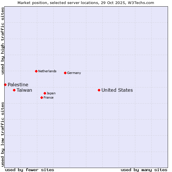 Market position of United States and territories vs. Taiwan vs. Palestine