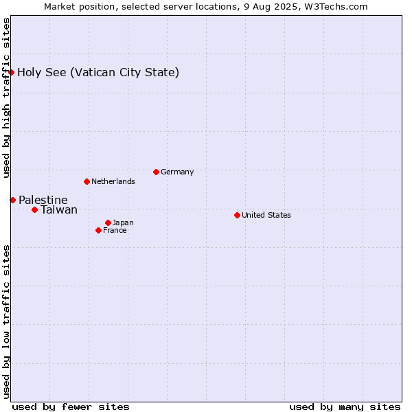 Market position of Taiwan vs. Palestine vs. Holy See (Vatican City State)
