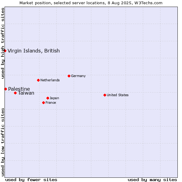Market position of Taiwan vs. Palestine vs. Virgin Islands, British