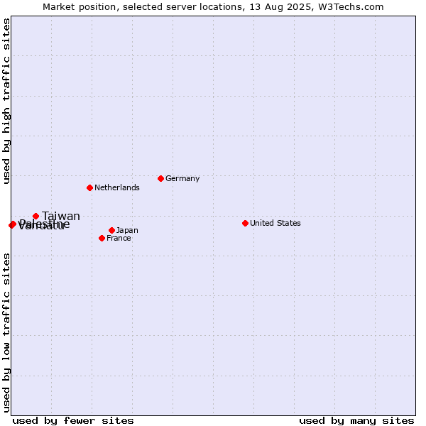 Market position of Taiwan vs. Palestine vs. Vanuatu