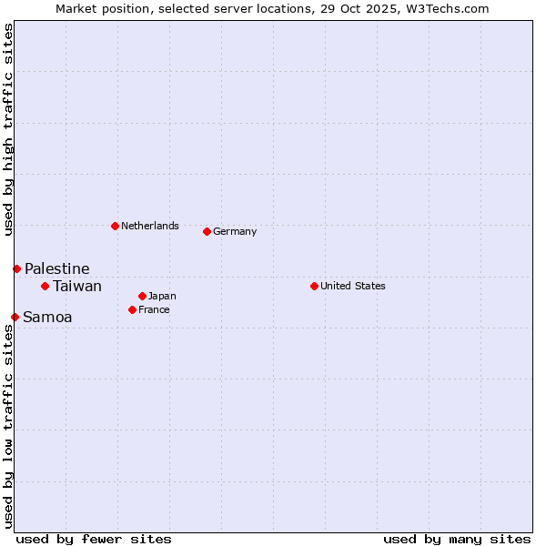 Market position of Taiwan vs. Palestine vs. Samoa