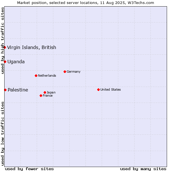 Market position of Palestine vs. Uganda vs. Virgin Islands, British