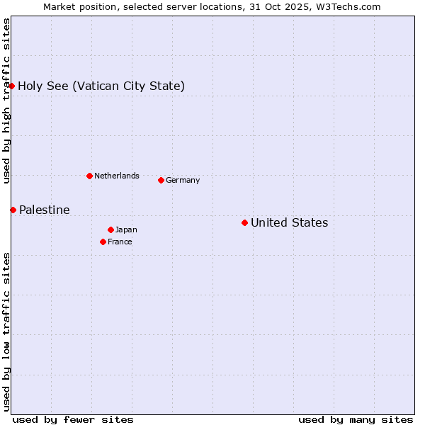 Market position of United States and territories vs. Palestine vs. Holy See (Vatican City State)