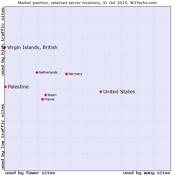 Market position of United States and territories vs. Palestine vs. Virgin Islands, British