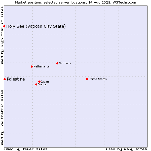 Market position of Palestine vs. Holy See (Vatican City State)