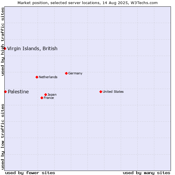 Market position of Palestine vs. Virgin Islands, British