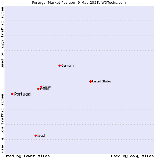 Market position of Portugal