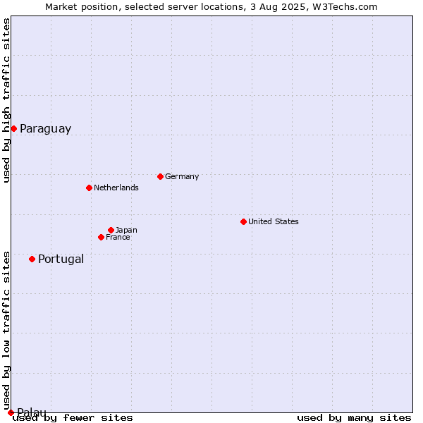 Market position of Portugal vs. Paraguay vs. Palau