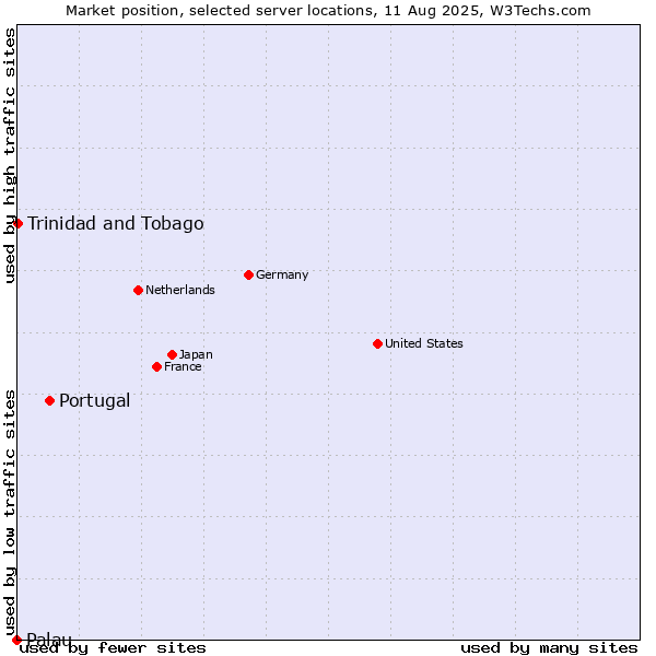 Market position of Portugal vs. Trinidad and Tobago vs. Palau