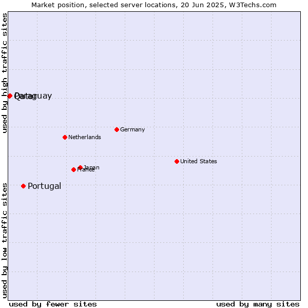 Market position of Portugal vs. Paraguay vs. Qatar