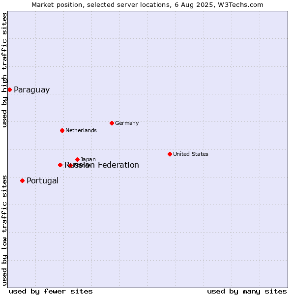 Market position of Russian Federation vs. Portugal vs. Paraguay