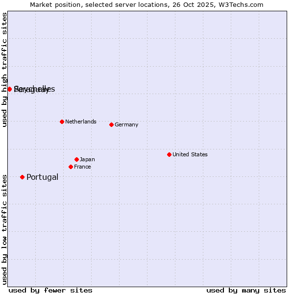 Market position of Portugal vs. Paraguay vs. Seychelles