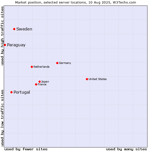 Market position of Sweden vs. Portugal vs. Paraguay