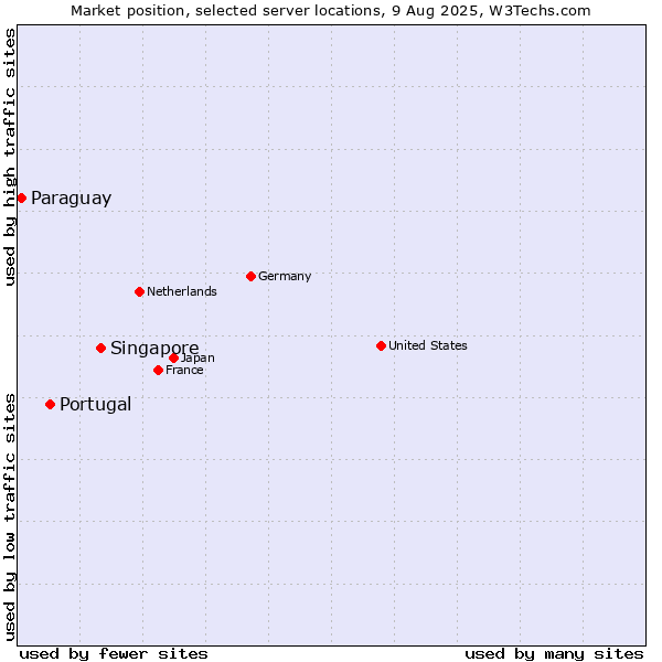 Market position of Singapore vs. Portugal vs. Paraguay