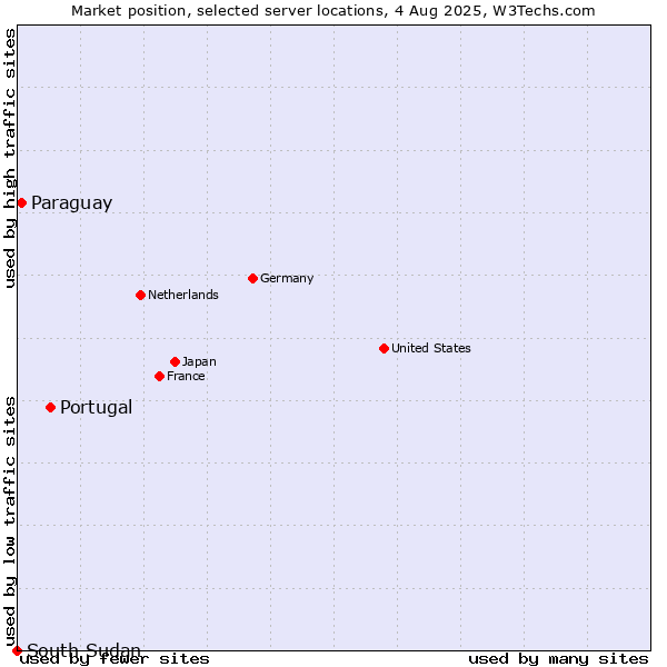 Market position of Portugal vs. Paraguay vs. South Sudan